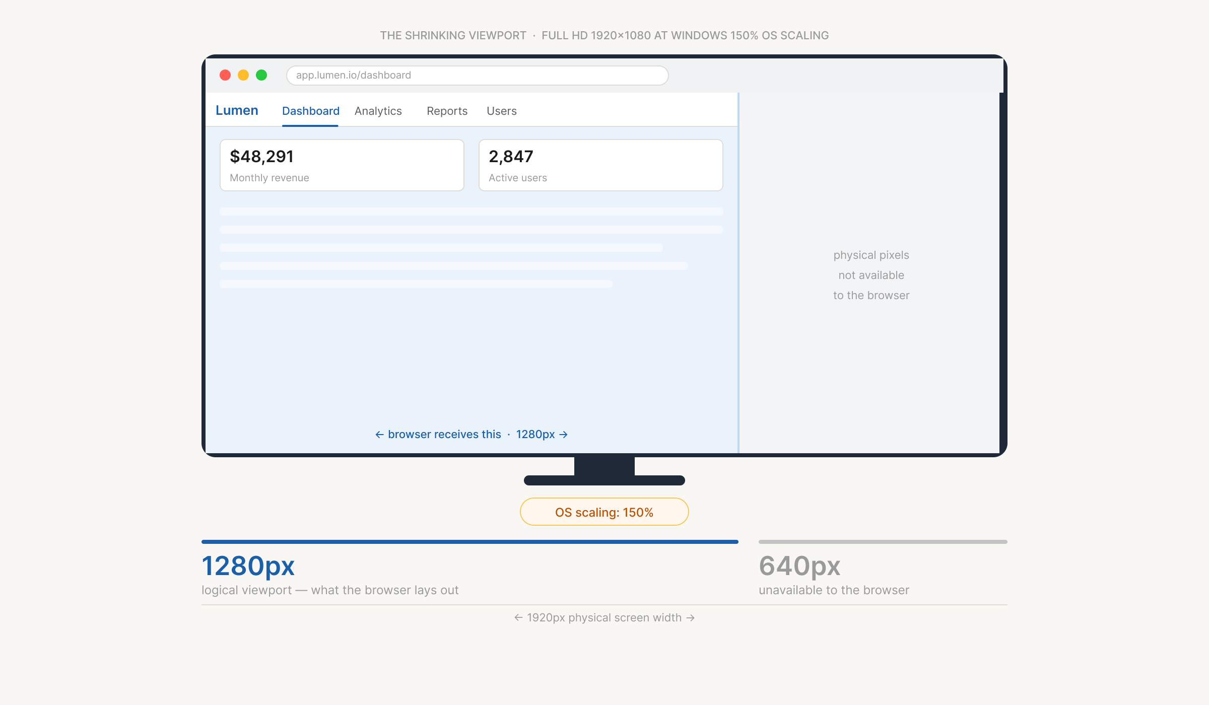 A 1920×1080 Full HD monitor at Windows 150% OS scaling. The browser receives only 1280px of logical viewport; the remaining 640px is unavailable to the layout.