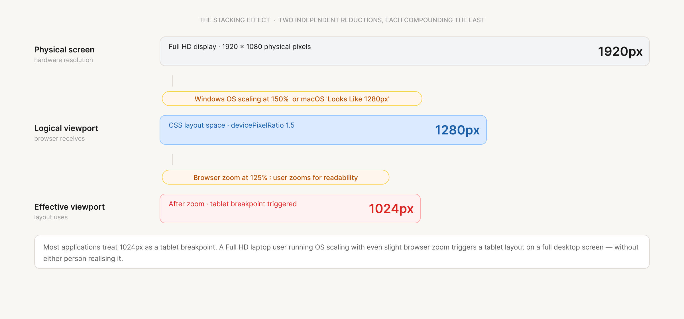 Diagram showing how OS scaling and browser zoom stack. A 1920px physical screen becomes a 1280px logical viewport at Windows 150%, and then drops to 1024px once a user applies 125% browser zoom, triggering the tablet breakpoint on a full desktop screen.